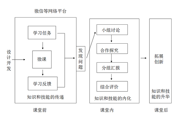 ����΢�n��С�W(xu��)��(sh��)�W(xu��)���D(zhu��n)�n�ý̌W(xu��)ģʽ�O(sh��)Ӌ(j��)�c��(y��ng)��